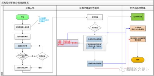 信息系統(tǒng)集成服務中系統(tǒng)產品的紅沖與單價調整設計策略